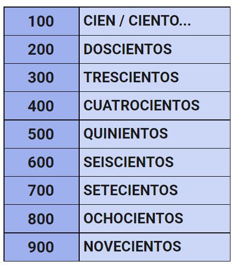 hundreds in spanish